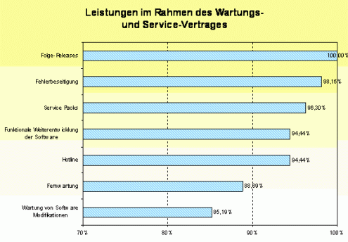 Leistungen im Rahmen des Wartungs- und Service-Vertrags